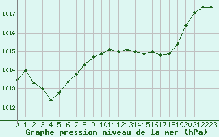 Courbe de la pression atmosphrique pour Cap Pertusato (2A)