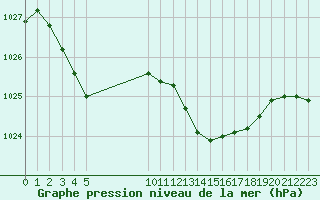 Courbe de la pression atmosphrique pour Vias (34)