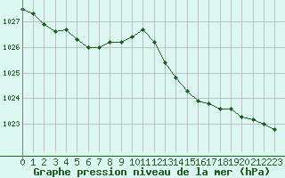 Courbe de la pression atmosphrique pour L