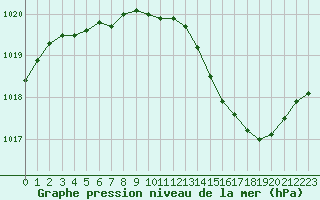 Courbe de la pression atmosphrique pour Marignane (13)