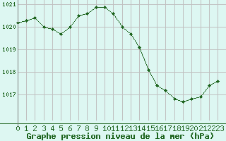 Courbe de la pression atmosphrique pour Douzens (11)