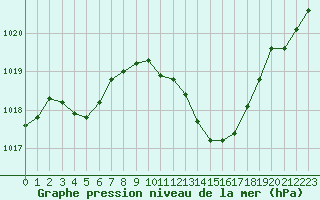 Courbe de la pression atmosphrique pour Grenoble/St-Etienne-St-Geoirs (38)