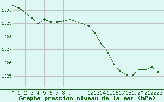 Courbe de la pression atmosphrique pour Sainte-Genevive-des-Bois (91)