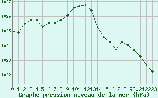 Courbe de la pression atmosphrique pour Ile d