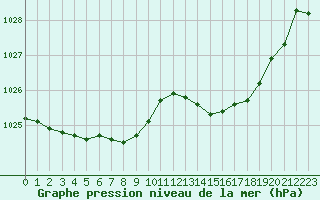 Courbe de la pression atmosphrique pour Dunkerque (59)