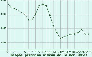 Courbe de la pression atmosphrique pour Saint-Haon (43)