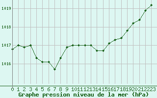 Courbe de la pression atmosphrique pour L