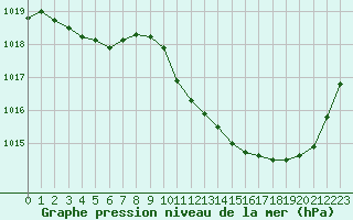Courbe de la pression atmosphrique pour Potes / Torre del Infantado (Esp)