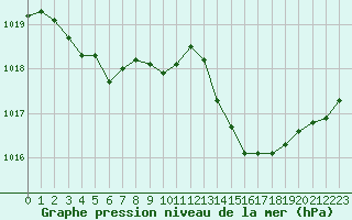 Courbe de la pression atmosphrique pour Ajaccio - Campo dell