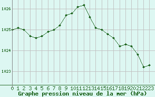 Courbe de la pression atmosphrique pour Lorient (56)