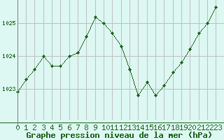 Courbe de la pression atmosphrique pour Eygliers (05)