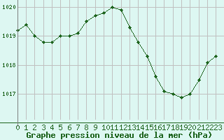 Courbe de la pression atmosphrique pour Cerisiers (89)