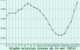 Courbe de la pression atmosphrique pour Saint-Auban (04)