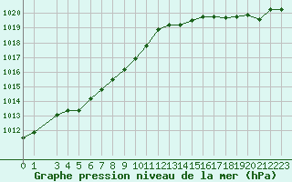 Courbe de la pression atmosphrique pour Fontenermont (14)