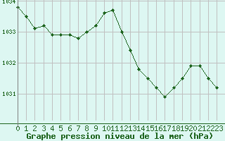 Courbe de la pression atmosphrique pour Ile du Levant (83)