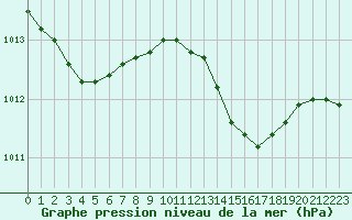 Courbe de la pression atmosphrique pour Nice (06)