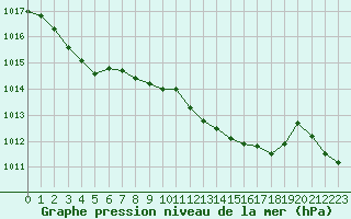 Courbe de la pression atmosphrique pour Saint-Philbert-de-Grand-Lieu (44)