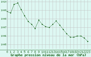 Courbe de la pression atmosphrique pour Lobbes (Be)