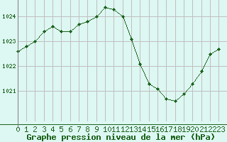 Courbe de la pression atmosphrique pour Le Touquet (62)