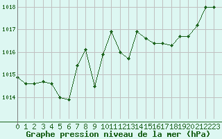 Courbe de la pression atmosphrique pour Coulommes-et-Marqueny (08)