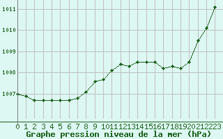 Courbe de la pression atmosphrique pour Roissy (95)