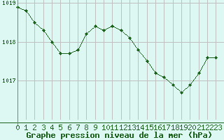 Courbe de la pression atmosphrique pour Bridel (Lu)