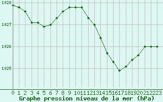 Courbe de la pression atmosphrique pour Nmes - Garons (30)