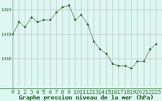 Courbe de la pression atmosphrique pour Villarzel (Sw)