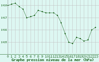 Courbe de la pression atmosphrique pour Nmes - Garons (30)