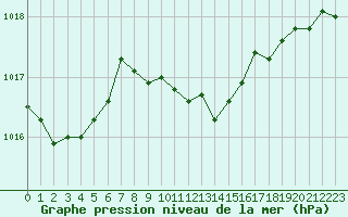 Courbe de la pression atmosphrique pour Verngues - Hameau de Cazan (13)