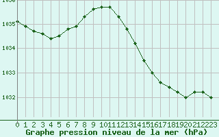 Courbe de la pression atmosphrique pour Saint-Germain-le-Guillaume (53)