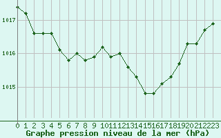 Courbe de la pression atmosphrique pour Cap Corse (2B)