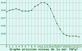 Courbe de la pression atmosphrique pour Bergerac (24)