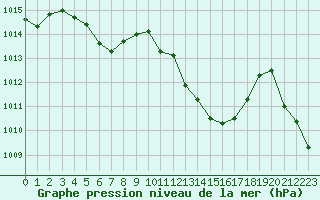 Courbe de la pression atmosphrique pour Saint-Girons (09)
