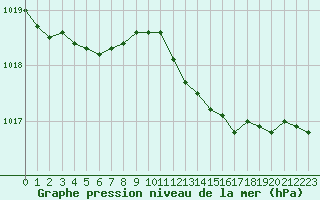 Courbe de la pression atmosphrique pour Woluwe-Saint-Pierre (Be)