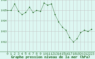 Courbe de la pression atmosphrique pour Saint-Julien-en-Quint (26)