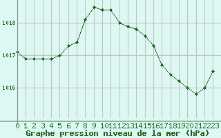 Courbe de la pression atmosphrique pour Saint-Philbert-de-Grand-Lieu (44)