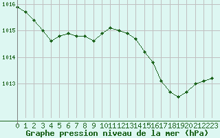 Courbe de la pression atmosphrique pour Orange (84)