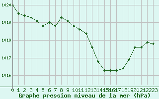 Courbe de la pression atmosphrique pour Albi (81)