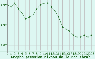 Courbe de la pression atmosphrique pour Brigueuil (16)