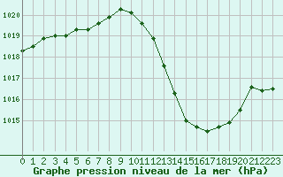 Courbe de la pression atmosphrique pour Sisteron (04)