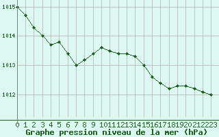 Courbe de la pression atmosphrique pour Ploumanac