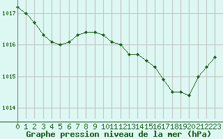 Courbe de la pression atmosphrique pour Herserange (54)