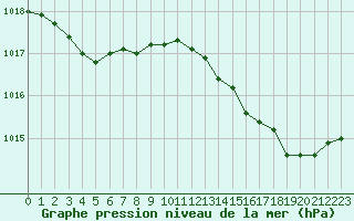 Courbe de la pression atmosphrique pour Narbonne-Ouest (11)