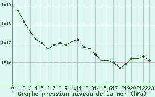 Courbe de la pression atmosphrique pour Frontenay (79)