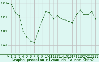 Courbe de la pression atmosphrique pour Thoiras (30)