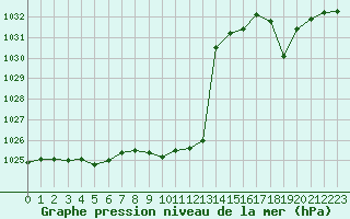 Courbe de la pression atmosphrique pour Noyarey (38)