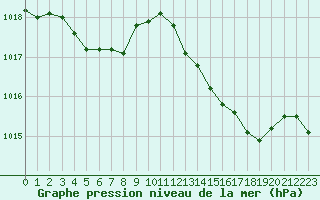 Courbe de la pression atmosphrique pour Marignane (13)