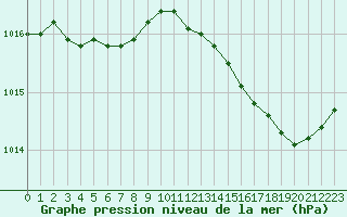 Courbe de la pression atmosphrique pour La Rochelle - Aerodrome (17)