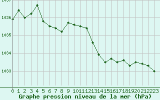 Courbe de la pression atmosphrique pour Cap de la Hve (76)